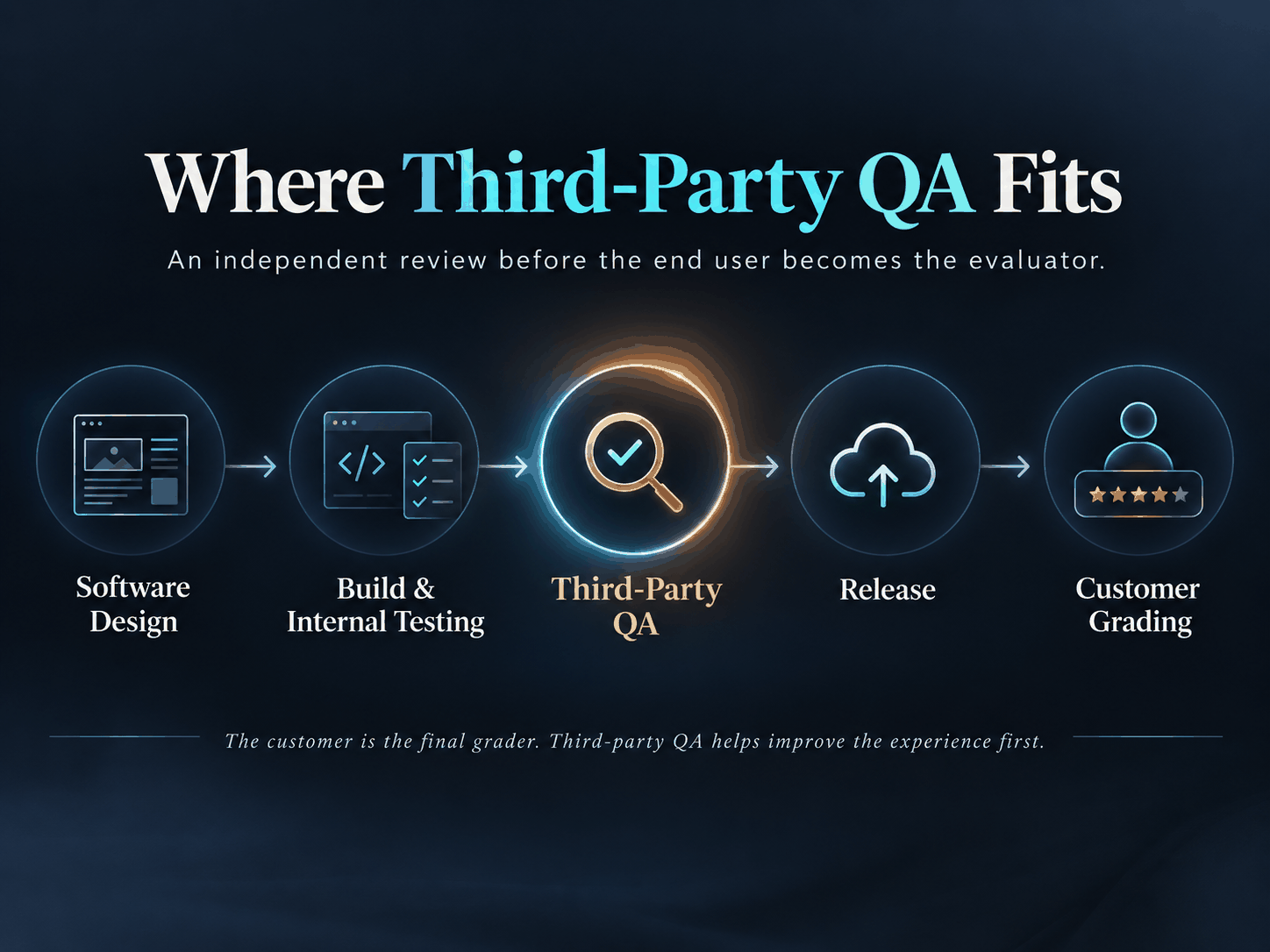 Software workflow showing software design, internal testing, third-party QA, release, and customer grading